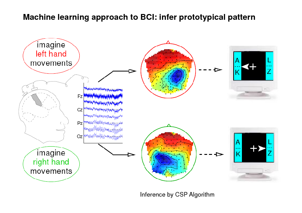 Slide: Machine learning approach to BCI: infer prototypical pattern

Inference by CSP Algorithm

