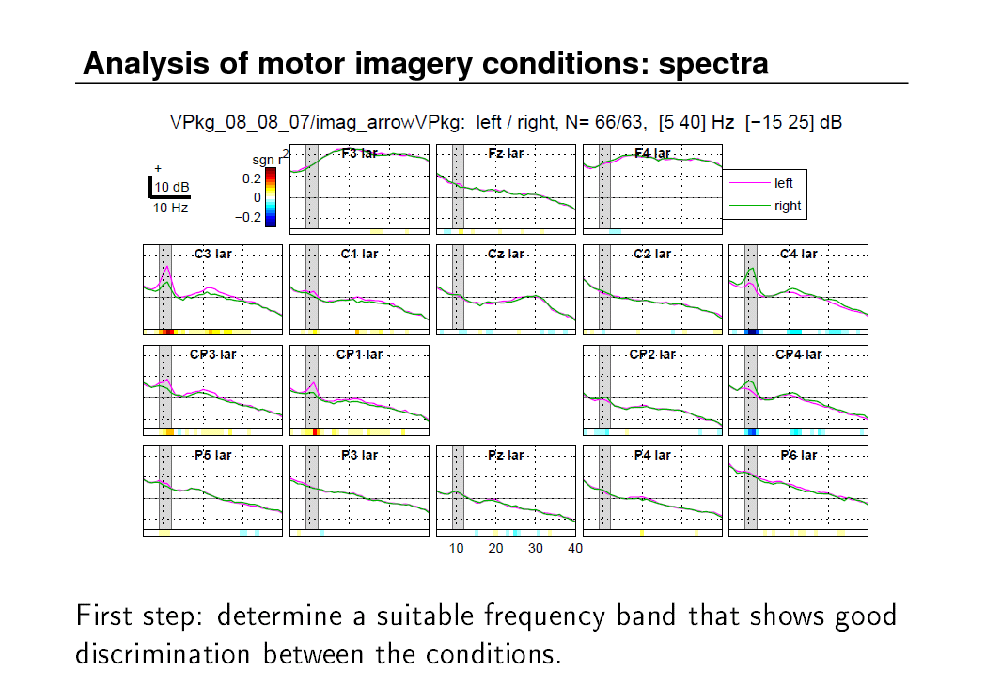 Slide: Analysis of motor imagery conditions: spectra

