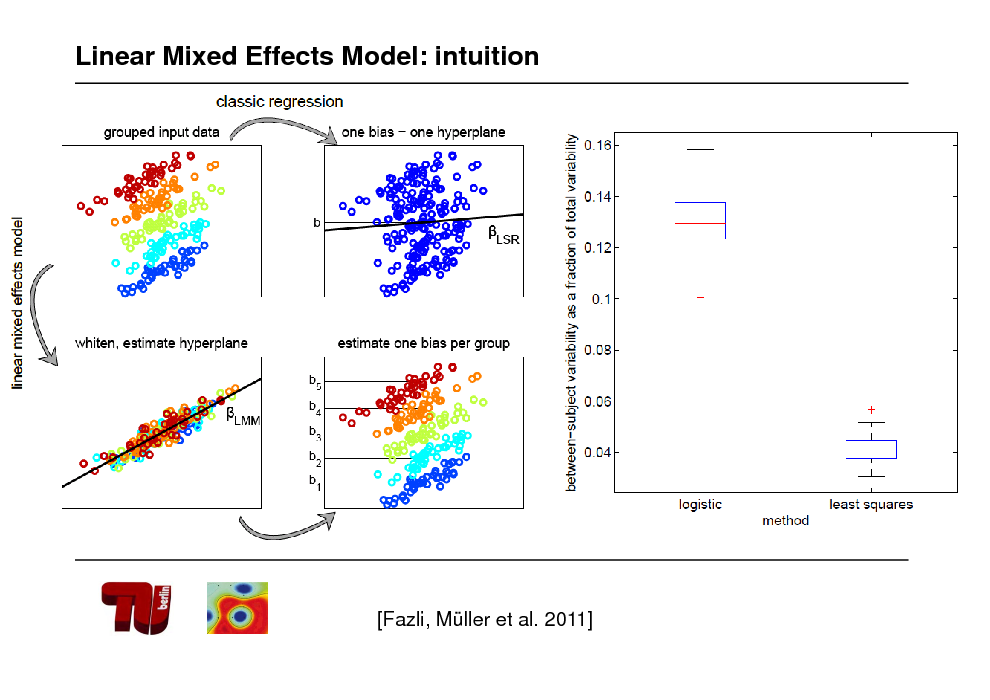 Slide: Linear Mixed Effects Model: intuition

[Fazli, Mller et al. 2011]

