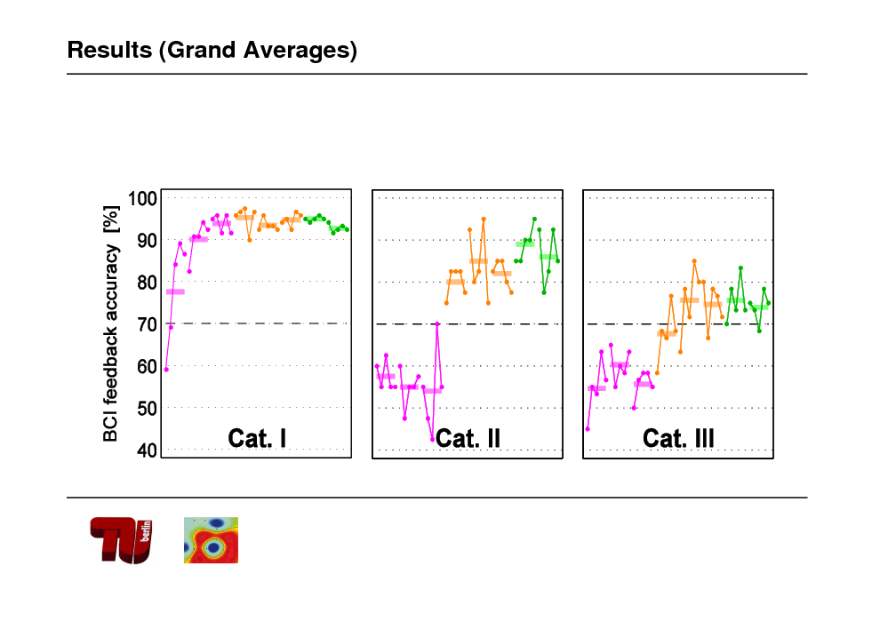 Slide: Results (Grand Averages)


