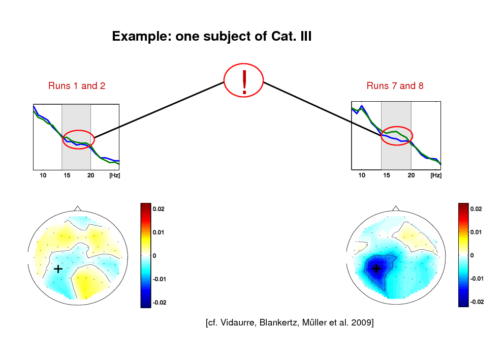 Slide: Example: one subject of Cat. III

Runs 1 and 2

!

Runs 7 and 8

[cf. Vidaurre, Blankertz, Mller et al. 2009]

