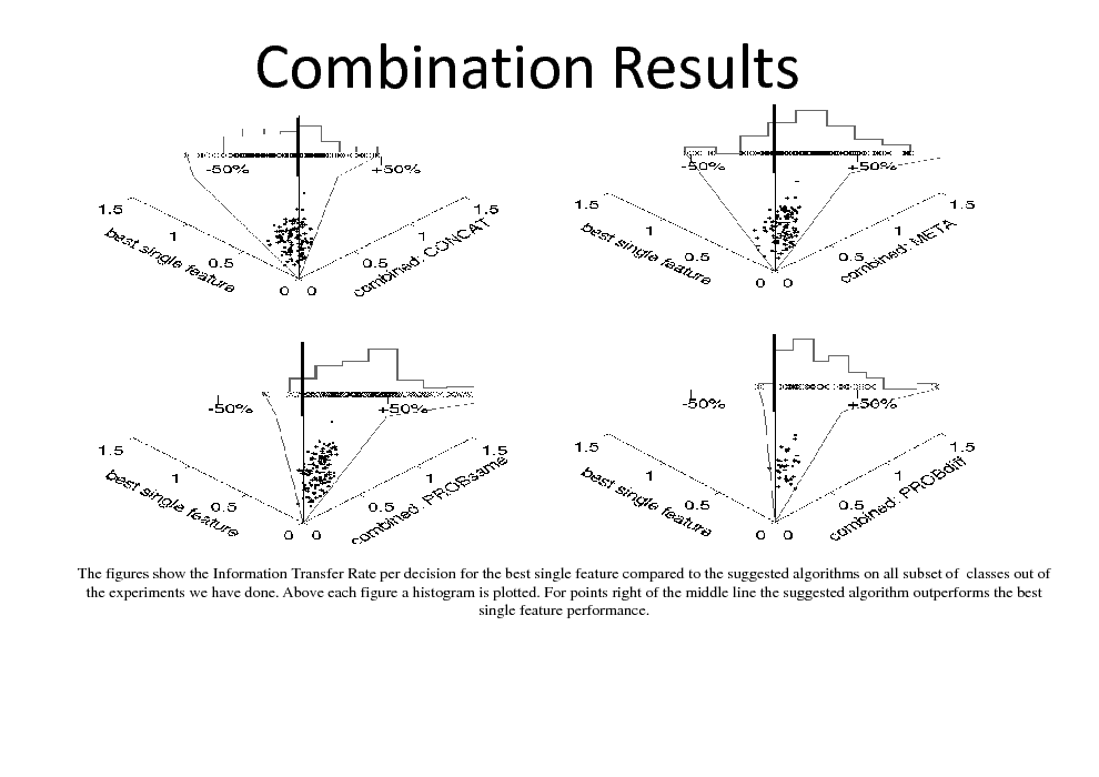 Slide: Combination Results

The figures show the Information Transfer Rate per decision for the best single feature compared to the suggested algorithms on all subset of classes out of the experiments we have done. Above each figure a histogram is plotted. For points right of the middle line the suggested algorithm outperforms the best single feature performance.

