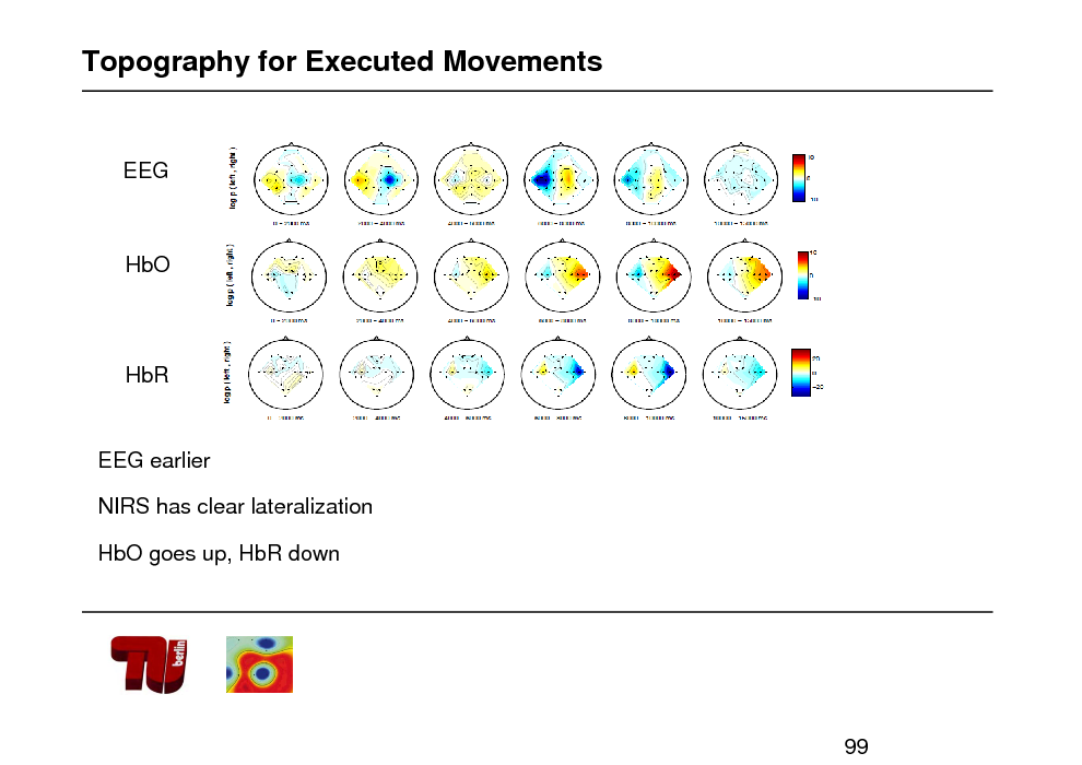 Slide: Topography for Executed Movements

EEG

HbO

HbR

EEG earlier NIRS has clear lateralization HbO goes up, HbR down

99

