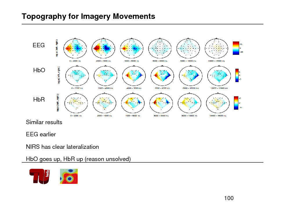Slide: Topography for Imagery Movements

EEG

HbO

HbR

Similar results EEG earlier NIRS has clear lateralization HbO goes up, HbR up (reason unsolved)

100

