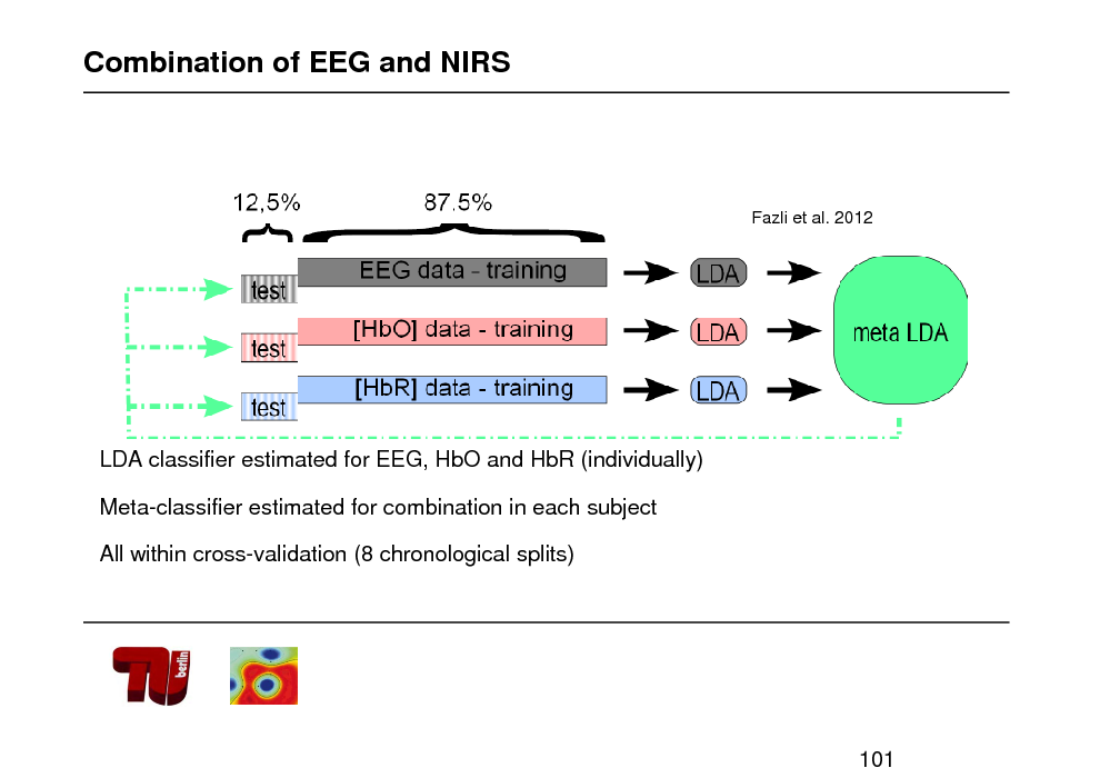 Slide: Combination of EEG and NIRS

Fazli et al. 2012

LDA classifier estimated for EEG, HbO and HbR (individually) Meta-classifier estimated for combination in each subject All within cross-validation (8 chronological splits)

101

