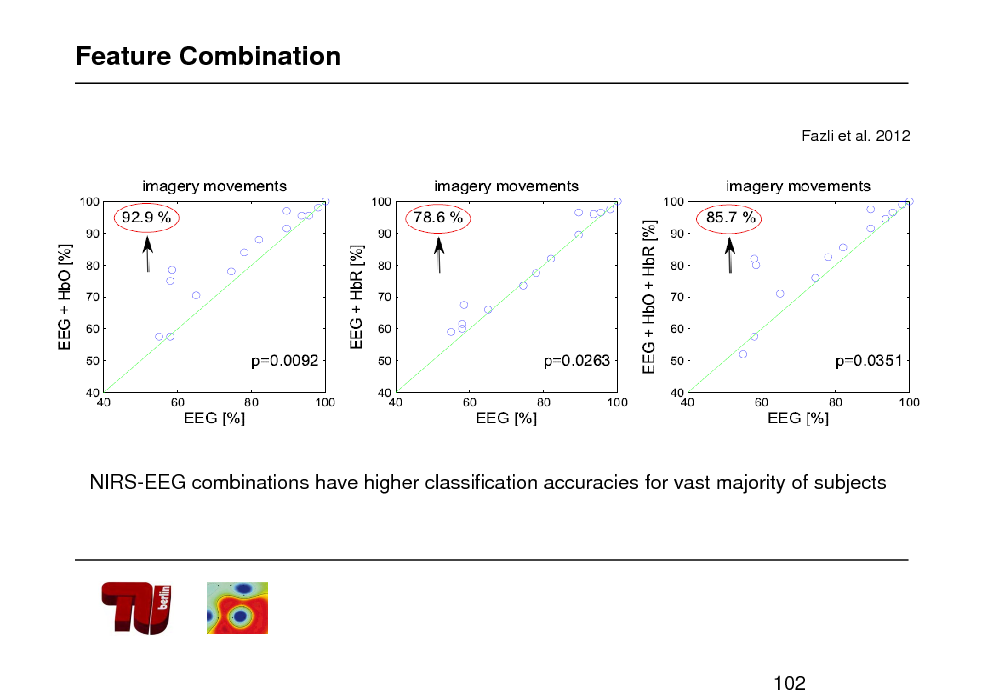 Slide: Feature Combination
Fazli et al. 2012

NIRS-EEG combinations have higher classification accuracies for vast majority of subjects

102

