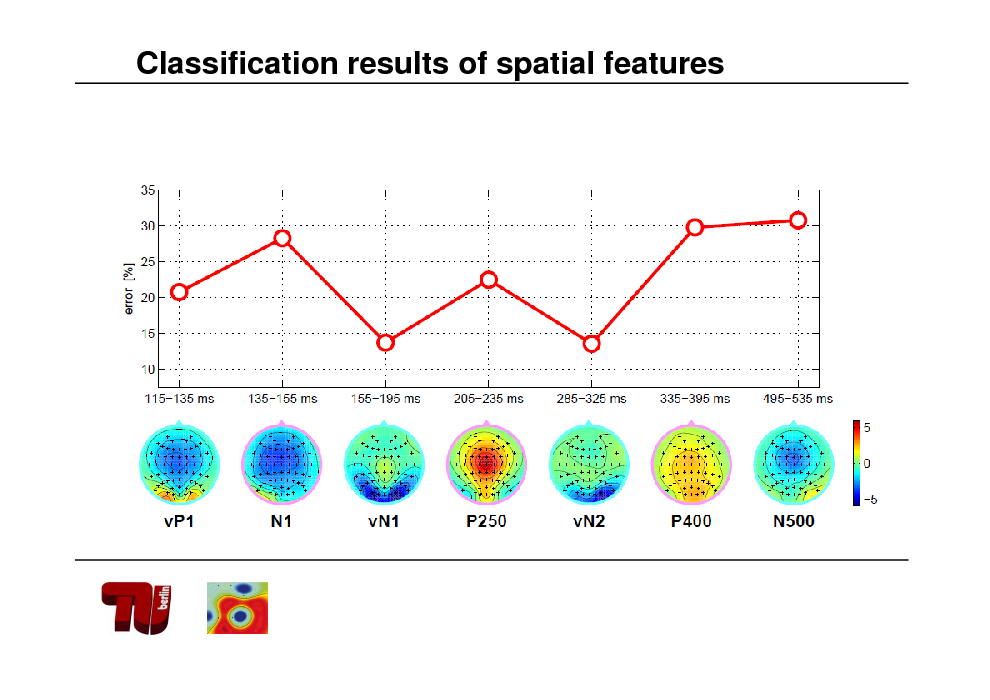Slide: Classification results of spatial features

