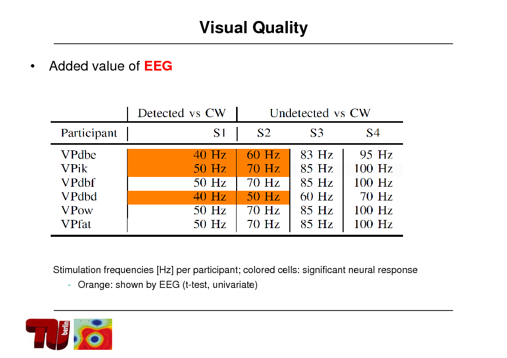 Slide: Visual Quality
 Added value of EEG

Stimulation frequencies [Hz] per participant; colored cells: significant neural response
- Orange: shown by EEG (t-test, univariate)

