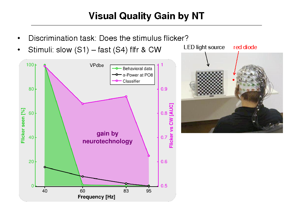 Slide: Visual Quality Gain by NT
  Discrimination task: Does the stimulus flicker? LED light source Stimuli: slow (S1)  fast (S4) flfr & CW
red diode


