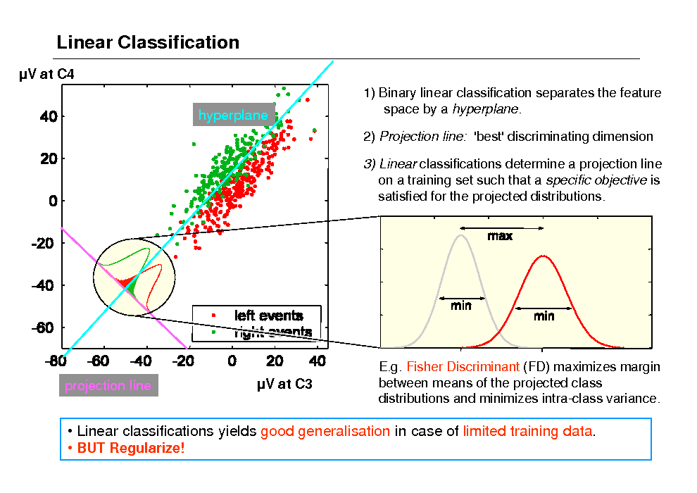 Slide: Linear Classification
V at C4 hyperplane
1) Binary linear classification separates the feature space by a hyperplane. 2) Projection line: 'best' discriminating dimension 3) Linear classifications determine a projection line on a training set such that a specific objective is satisfied for the projected distributions.

projection line

V at C3

E.g. Fisher Discriminant (FD) maximizes margin between means of the projected class distributions and minimizes intra-class variance.

 Linear classifications yields good generalisation in case of limited training data.
 BUT Regularize!

