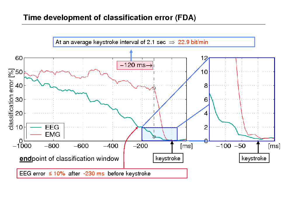 Slide: Time development of classification error (FDA)
At an average keystroke interval of 2.1 sec  22.9 bit/min

endpoint of classification window
EEG error  10% after -230 ms before keystroke

keystroke

keystroke


