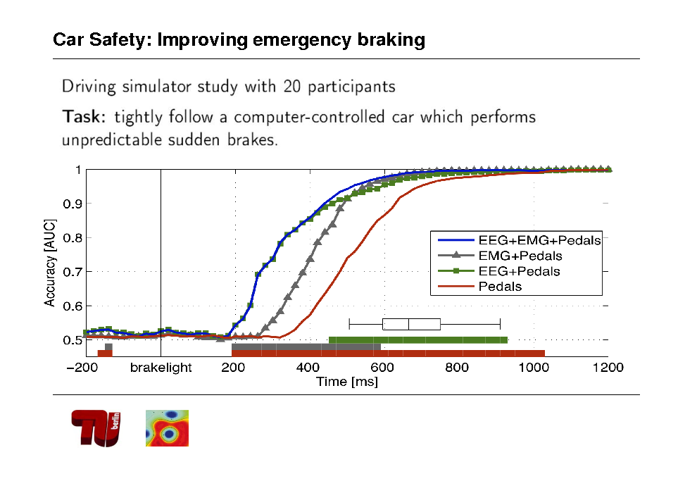 Slide: Car Safety: Improving emergency braking

