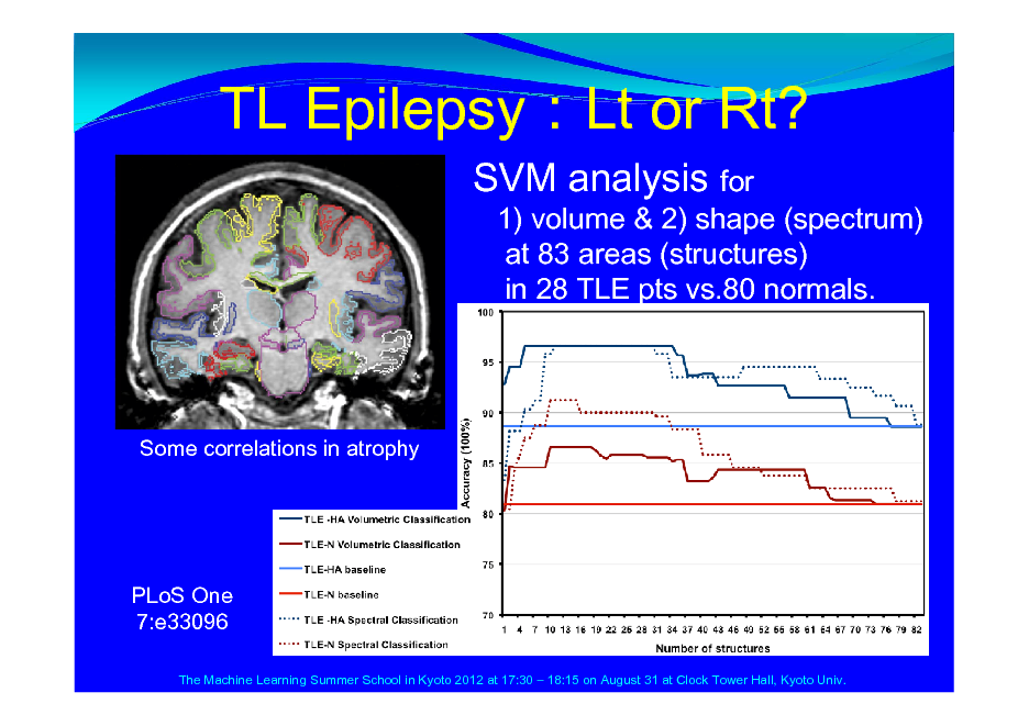Slide: TL EpilepsyLt or Rt?
SVM analysis for
1) volume & 2) shape (spectrum) at 83 areas (structures) in 28 TLE pts vs.80 normals.

Some correlations in atrophy

PLoS One 7:e33096
The Machine Learning Summer School in Kyoto 2012 at 17:30  18:15 on August 31 at Clock Tower Hall, Kyoto Univ.

