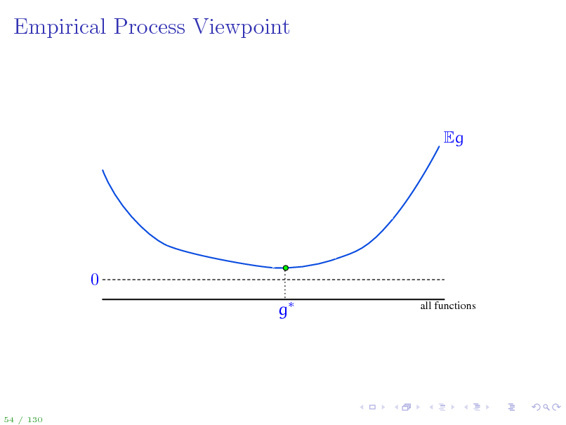 Slide: Empirical Process Viewpoint

Eg

0 g
all functions

54 / 130

