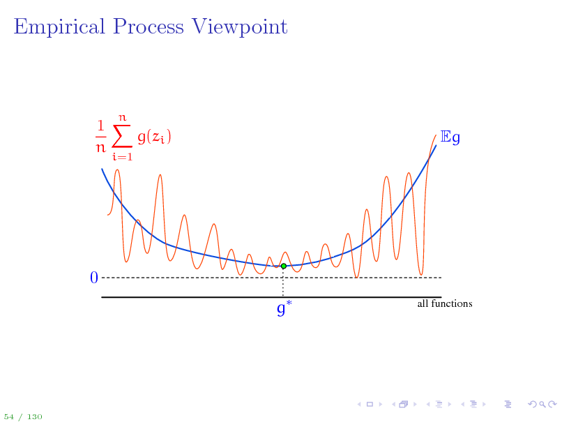Slide: Empirical Process Viewpoint

1X g(zi ) n
i=1

n

Eg

0 g
all functions

54 / 130

