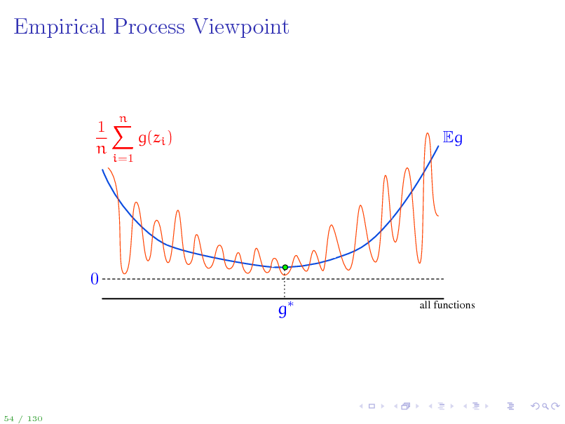 Slide: Empirical Process Viewpoint

1X g(zi ) n
i=1

n

Eg

0 g
all functions

54 / 130

