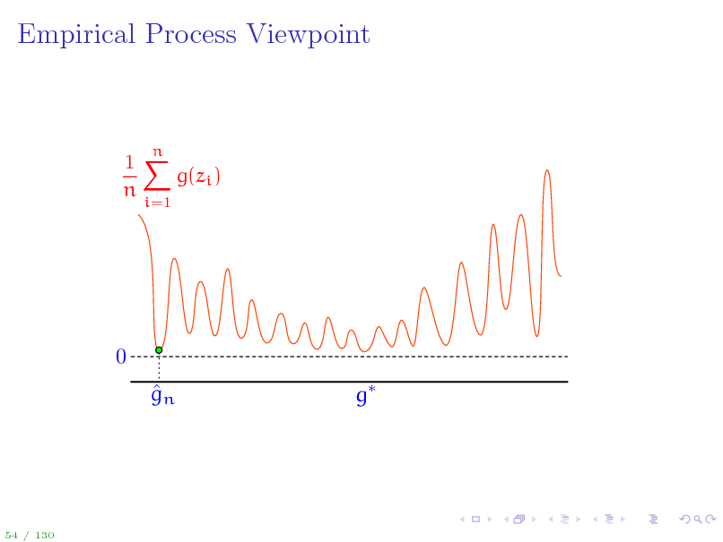 Slide: Empirical Process Viewpoint

1X g(zi ) n
i=1

n

0  gn g

54 / 130

