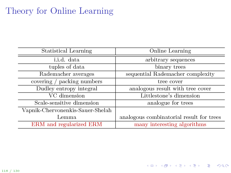 Slide: Theory for Online Learning

Statistical Learning i.i.d. data tuples of data Rademacher averages covering / packing numbers Dudley entropy integral VC dimension Scale-sensitive dimension Vapnik-Chervonenkis-Sauer-Shelah Lemma ERM and regularized ERM

Online Learning arbitrary sequences binary trees sequential Rademacher complexity tree cover analogous result with tree cover Littlestones dimension analogue for trees analogous combinatorial result for trees many interesting algorithms

118 / 130

