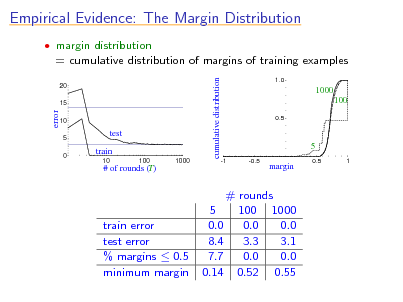Slide: Empirical Evidence: The Margin Distribution
 margin distribution

= cumulative distribution of margins of training examples
cumulative distribution
20 15
1.0

1000 100
0.5

error

10 5 0

test train
10 100 1000

5
-1 -0.5

# of rounds (T)

margin

0.5

1

train error test error % margins  0.5 minimum margin

# rounds 5 100 1000 0.0 0.0 0.0 8.4 3.3 3.1 7.7 0.0 0.0 0.14 0.52 0.55

