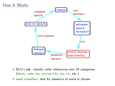 Slide: How It Works
computer speech texttospeech Human raw utterance

automatic speech recognizer text

text response

dialogue manager

predicted category

natural language understanding

 NLUs job: classify caller utterances into 24 categories

(demo, sales rep, pricing info, yes, no, etc.)
 weak classiers: test for presence of word or phrase

