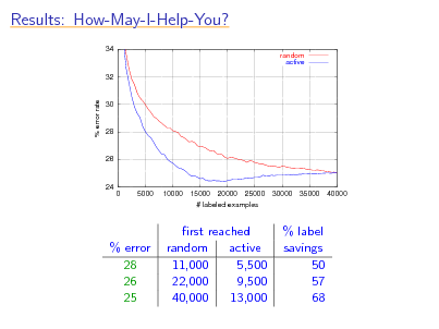 Slide: Results: How-May-I-Help-You?
34 random active

32

% error rate

30

28

26

24 0 5000 10000 15000 20000 25000 # labeled examples 30000 35000 40000

% error 28 26 25

rst reached random active 11,000 5,500 22,000 9,500 40,000 13,000

% label savings 50 57 68

