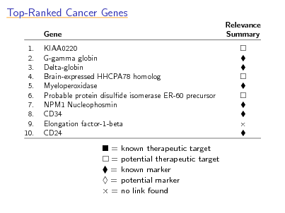 Slide: Top-Ranked Cancer Genes
Gene 1. 2. 3. 4. 5. 6. 7. 8. 9. 10. KIAA0220 G-gamma globin Delta-globin Brain-expressed HHCPA78 homolog Myeloperoxidase Probable protein disulde isomerase ER-60 precursor NPM1 Nucleophosmin CD34 Elongation factor-1-beta CD24 Relevance Summary



= = = = =

known therapeutic target potential therapeutic target known marker potential marker no link found

