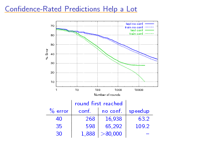 Slide: Condence-Rated Predictions Help a Lot
70 60 50 test no conf train no conf test conf train conf

% Error

40 30 20 10 1 10 100 1000 Number of rounds 10000

% error 40 35 30

round rst reached conf. no conf. 268 16,938 598 65,292 1,888 >80,000

speedup 63.2 109.2 

