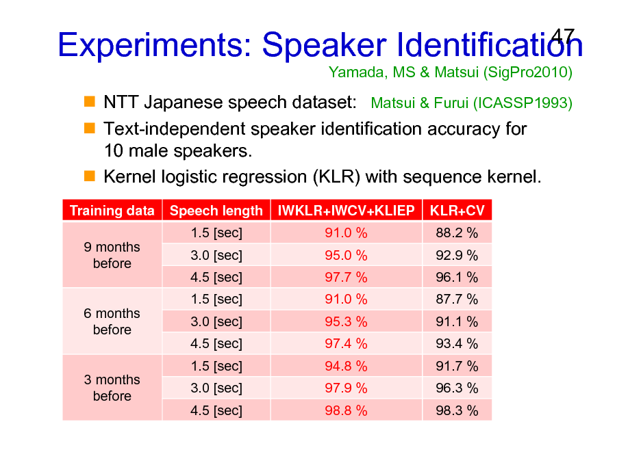 Slide: Experiments: Speaker Identification
Yamada, MS & Matsui (SigPro2010)

47

NTT Japanese speech dataset: Matsui & Furui (ICASSP1993) Text-independent speaker identification accuracy for 10 male speakers. Kernel logistic regression (KLR) with sequence kernel.
Training data 9 months before Speech length 1.5 [sec] 3.0 [sec] 4.5 [sec] 1.5 [sec] 3.0 [sec] 4.5 [sec] 1.5 [sec] 3.0 [sec] 4.5 [sec] IWKLR+IWCV+KLIEP 91.0 % 95.0 % 97.7 % 91.0 % 95.3 % 97.4 % 94.8 % 97.9 % 98.8 % KLR+CV 88.2 % 92.9 % 96.1 % 87.7 % 91.1 % 93.4 % 91.7 % 96.3 % 98.3 %

6 months before

3 months before

