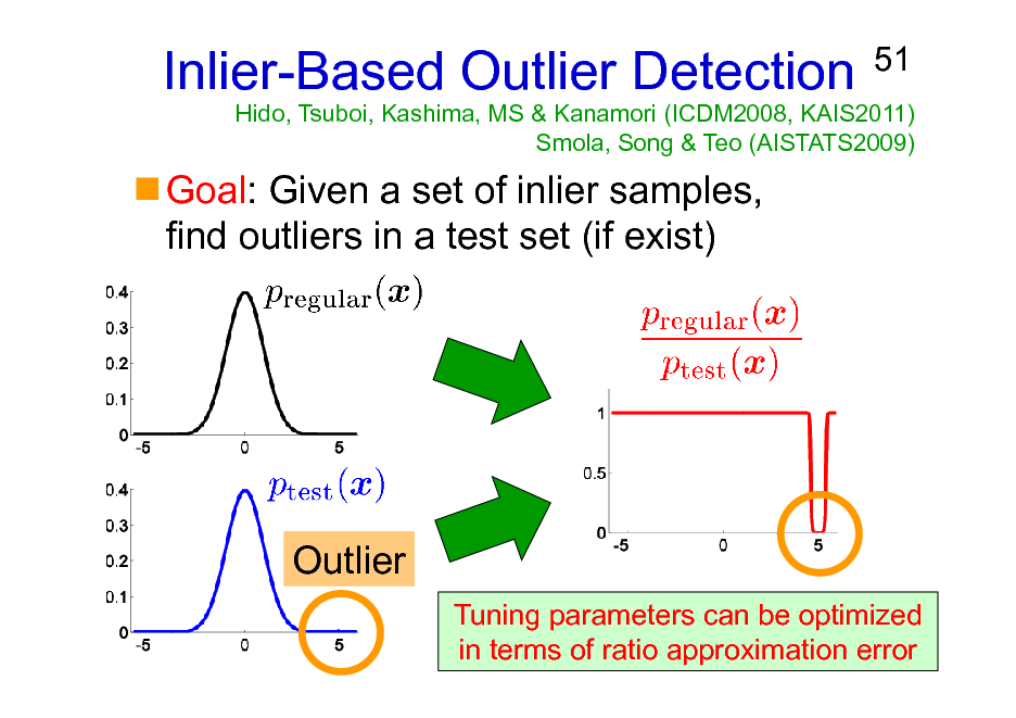 Slide: Inlier-Based Outlier Detection
Goal: Given a set of inlier samples, find outliers in a test set (if exist)

51

Hido, Tsuboi, Kashima, MS & Kanamori (ICDM2008, KAIS2011) Smola, Song & Teo (AISTATS2009)

Outlier
Tuning parameters can be optimized in terms of ratio approximation error

