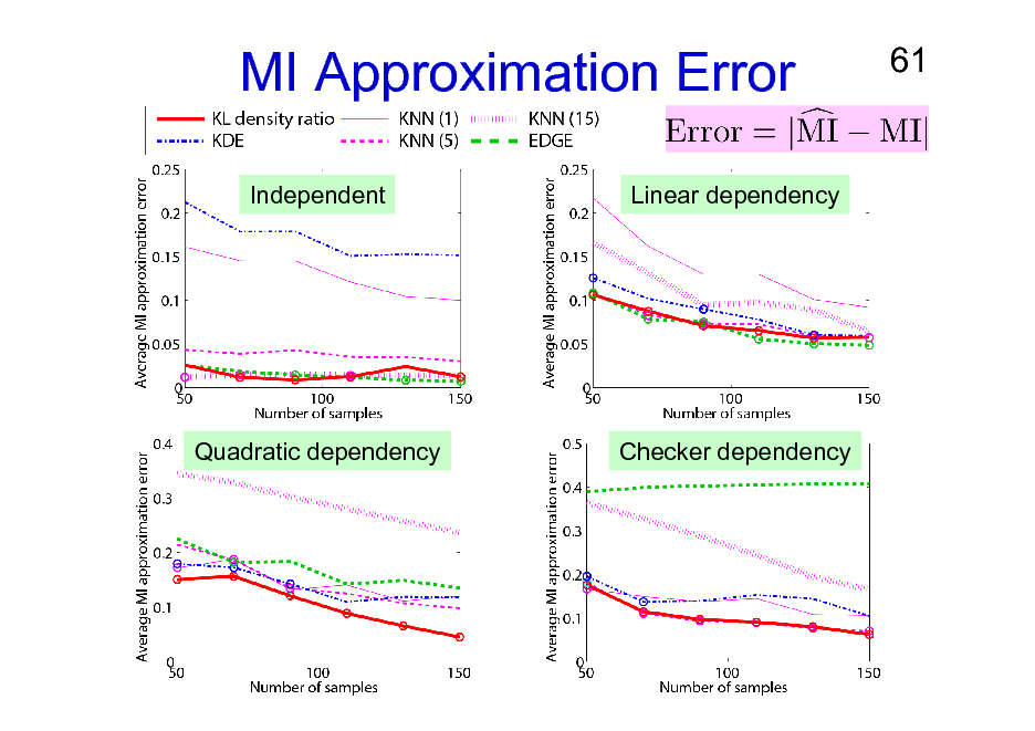 Slide: MI Approximation Error
Independent Linear dependency

61

Quadratic dependency

Checker dependency

