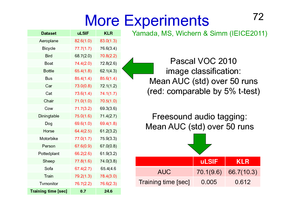 Slide: More Experiments
Dataset Aeroplane Bicycle Bird Boat Bottle Bus Car Cat Chair Cow Diningtable Dog Horse Motorbike Person Pottedplant Sheep Sofa Train Tvmonitor Training time [sec] uLSIF 82.6(1.0) 77.7(1.7) 68.7(2.0) 74.4(2.0) 65.4(1.8) 85.4(1.4) 73.0(0.8) 73.6(1.4) 71.0(1.0) 71.7(3.2) 75.0(1.6) 69.6(1.0) 64.4(2.5) 77.0(1.7) 67.6(0.9) 66.2(2.6) 77.8(1.6) 67.4(2.7) 79.2(1.3) 76.7(2.2) 0.7 KLR 83.0(1.3) 76.6(3.4) 70.8(2.2) 72.8(2.6) 62.1(4.3) 85.6(1.4) 72.1(1.2) 74.1(1.7) 70.5(1.0) 69.3(3.6) 71.4(2.7) 69.4(1.8) 61.2(3.2) 75.9(3.3) 67.0(0.8) 61.9(3.2) 74.0(3.8) 65.4(4.6 78.4(3.0) 76.6(2.3) 24.6

72

Yamada, MS, Wichern & Simm (IEICE2011)

Pascal VOC 2010 image classification: Mean AUC (std) over 50 runs (red: comparable by 5% t-test) Freesound audio tagging: Mean AUC (std) over 50 runs

uLSIF AUC Training time [sec] 70.1(9.6) 0.005

KLR 66.7(10.3) 0.612

