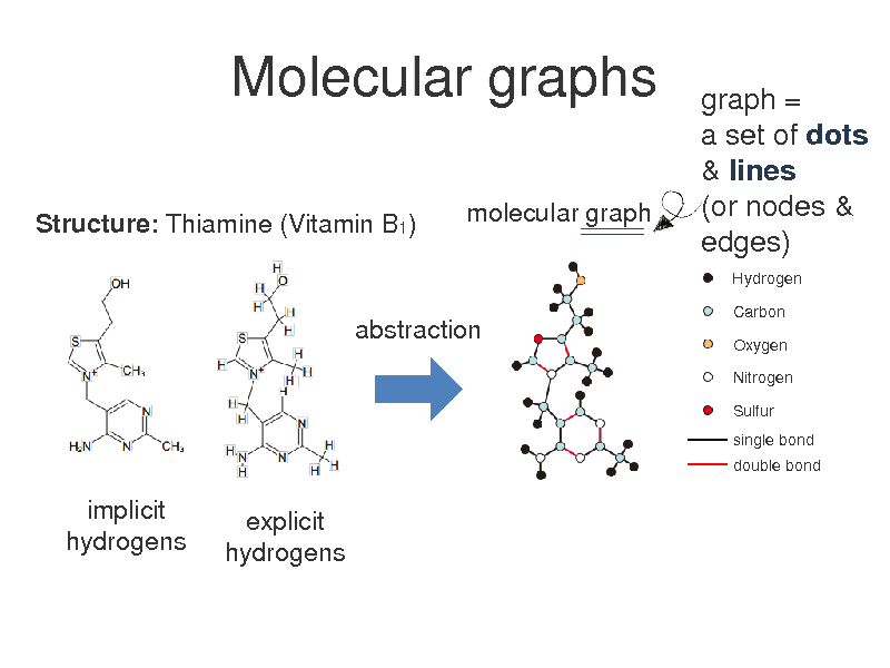 Slide: Molecular graphs
Structure: Thiamine (Vitamin B1) molecular graph

graph = a set of dots & lines (or nodes & edges)
Hydrogen Carbon Oxygen Nitrogen Sulfur single bond double bond

abstraction

implicit hydrogens

explicit hydrogens

