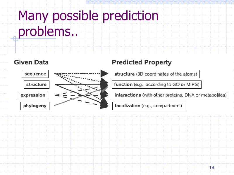 Slide: Many possible prediction problems..

18

