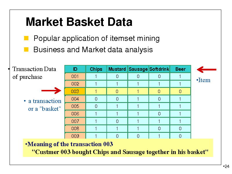 Slide: Market Basket Data
 Popular application of itemset mining  Business and Market data analysis
 Transaction Data of purchase
ID 001 002 Chips 1 1 Mustard Sausage Softdrink 0 1 0 1 0 1 Beer 1 1

Item

003

1
0 0 1 1 1 1

0
0 1 1 0 1 0

1
1 1 1 1 1 0

0
0 1 0 1 0 1

0
1 1 1 1 0 0

 a transaction or a "basket"

004 005 006 007 008 009

010 0 1 0 1 Meaning of the transaction 003 1 "Custmer 003 bought Chips and Sausage together in his basket"
24

