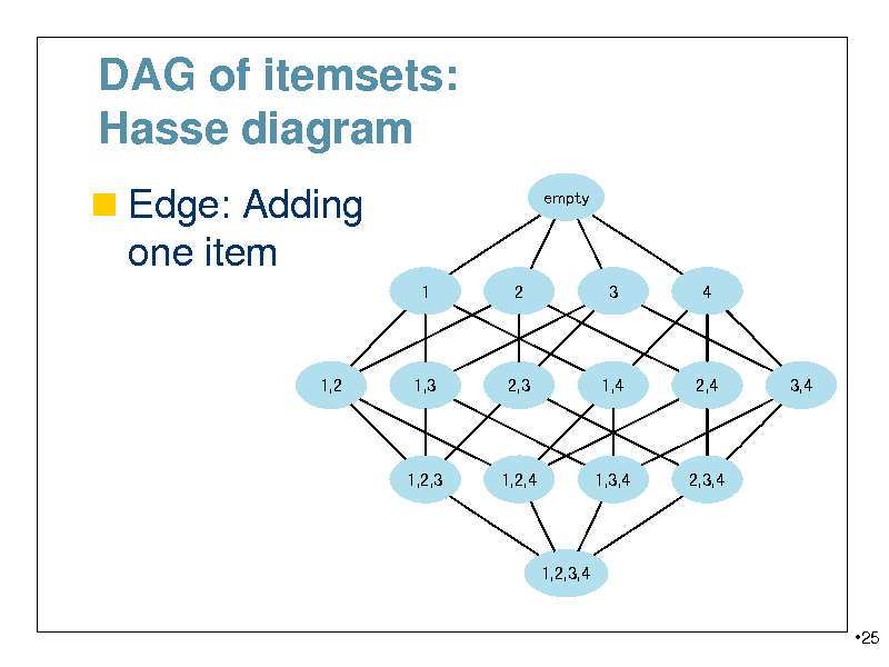 Slide: DAG of itemsets: Hasse diagram
 Edge: Adding
empty

one item
1 2 3 4

1,2

1,3

2,3

1,4

2,4

3,4

1,2,3

1,2,4

1,3,4

2,3,4

1,2,3,4
25

