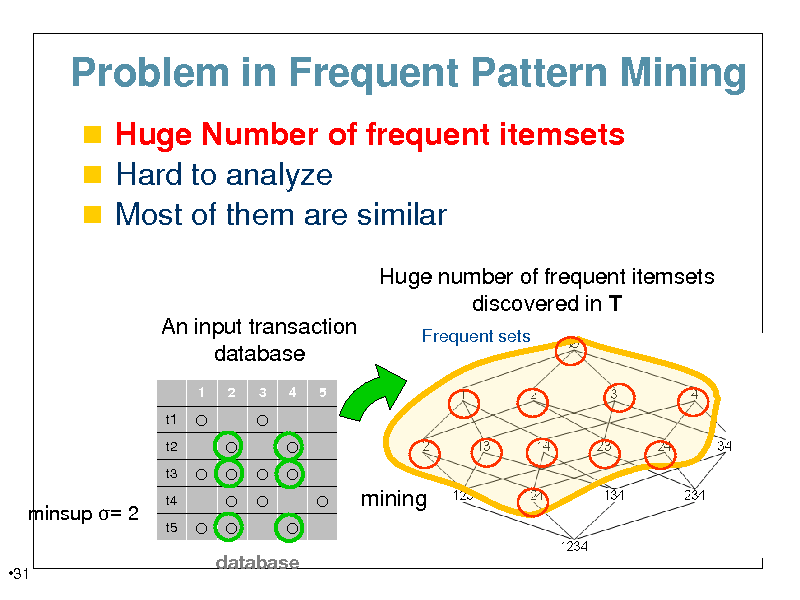 Slide: Problem in Frequent Pattern Mining
 Huge Number of frequent itemsets  Hard to analyze  Most of them are similar
Huge number of frequent itemsets discovered in T

An input transaction database
1 t1 t2 t3           2 3     4 5

Frequent sets

minsup = 2
31

t4 t5

mining

database

