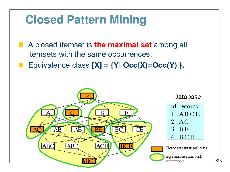 Slide: Closed Pattern Mining
 A closed itemset is the maximal set among all

itemsets with the same occurrences.  Equivalence class [X] = {Y| Occ(X)=Occ(Y) }.


A AC AB ABC C AE ABE B BE ACE ABCE BC BCE E CE

Database
id 1 2 3 4 records ABCE AC BE BCE

Closed sets (maximal sets) Equivalence class w.r.t. occurrences

33

