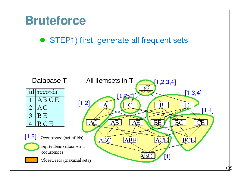 Slide: Bruteforce
 STEP1) first, generate all frequent sets

Database T id 1 2 3 4
[1,2]

All itemsets in T
[1,2,4]

records ABCE AC BE BCE



[1,2,3,4] [1,3,4]

[1,2]

A AB ABC

C AE ABE

B BE ACE ABCE
[1]

E BC BCE

[1,4]

AC

CE

Occurrence (set of ids) Equivalence class w.r.t. occurrences Closed sets (maximal sets)

35

