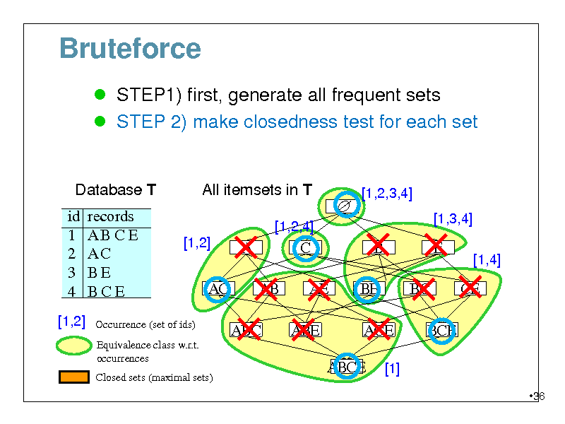 Slide: Bruteforce
 STEP1) first, generate all frequent sets  STEP 2) make closedness test for each set

Database T id 1 2 3 4
[1,2]

All itemsets in T
[1,2,4]

records ABCE AC BE BCE



[1,2,3,4] [1,3,4]

[1,2]

A AB ABC

C AE ABE

B BE ACE ABCE
[1]

E BC BCE

[1,4]

AC

CE

Occurrence (set of ids) Equivalence class w.r.t. occurrences Closed sets (maximal sets)

36

