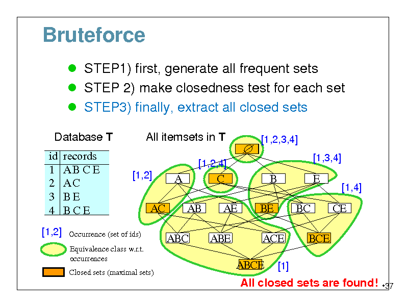 Slide: Bruteforce
 STEP1) first, generate all frequent sets  STEP 2) make closedness test for each set  STEP3) finally, extract all closed sets
Database T id 1 2 3 4
[1,2]

All itemsets in T
[1,2,4]

records ABCE AC BE BCE



[1,2,3,4] [1,3,4]

[1,2]

A AB ABC

C AE ABE

B BE ACE ABCE
[1]

E BC BCE

[1,4]

AC

CE

Occurrence (set of ids) Equivalence class w.r.t. occurrences Closed sets (maximal sets)

All closed sets are found!

37

