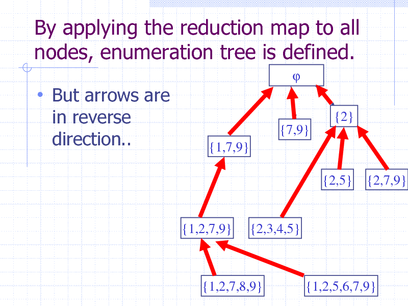 Slide: By applying the reduction map to all nodes, enumeration tree is defined.


 But arrows are
in reverse direction..
{2} {7,9} {1,7,9} {2,5} {2,7,9}

{1,2,7,9}

{2,3,4,5}

{1,2,7,8,9}

{1,2,5,6,7,9} 45

