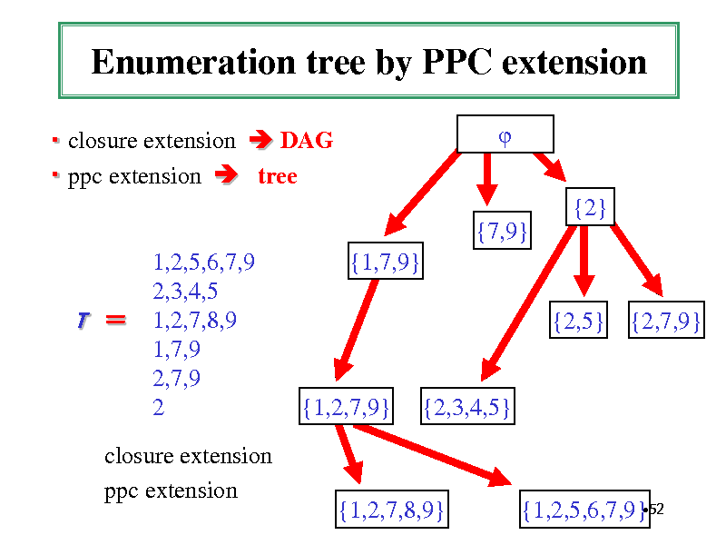 Slide: Enumeration tree by PPC extension
 closure extension  DAG  ppc extension  tree  {2} {7,9} 1,2,5,6,7,9 2,3,4,5 1,2,7,8,9 1,7,9 2,7,9 2 {1,7,9} {2,5} {2,7,9}

T 

{1,2,7,9}

{2,3,4,5}

closure extension ppc extension

{1,2,7,8,9}

52 {1,2,5,6,7,9}

