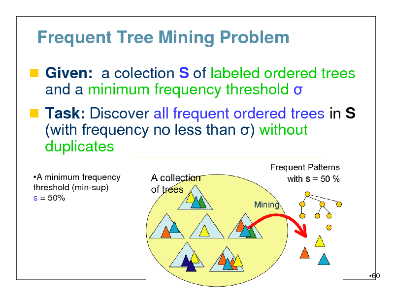 Slide: Frequent Tree Mining Problem
 Given: a colection S of labeled ordered trees

and a minimum frequency threshold 

 Task: Discover all frequent ordered trees in S (with frequency no less than ) without

duplicates
A minimum frequency threshold (min-sup) s = 50%

60

