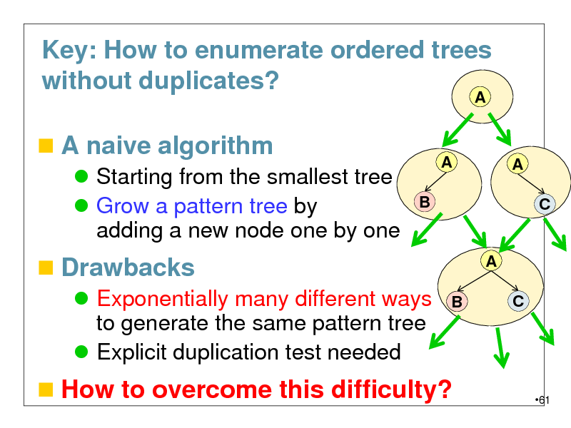 Slide: Key: How to enumerate ordered trees without duplicates?
A

 A naive algorithm
 Starting from the smallest tree  Grow a pattern tree by adding a new node one by one
B

A

A C

 Drawbacks
 Exponentially many different ways to generate the same pattern tree  Explicit duplication test needed
B

A C

 How to overcome this difficulty?

61

