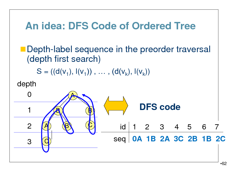 Slide: An idea: DFS Code of Ordered Tree
 Depth-label sequence in the preorder traversal

(depth first search)
S = ((d(v1), l(v1)) ,  , (d(vk), l(vk)) depth 0 1
B
A C B A

B C

DFS code
id 1 2 3 4 5 6 7

2
3

seq 0A 1B 2A 3C 2B 1B 2C
62

