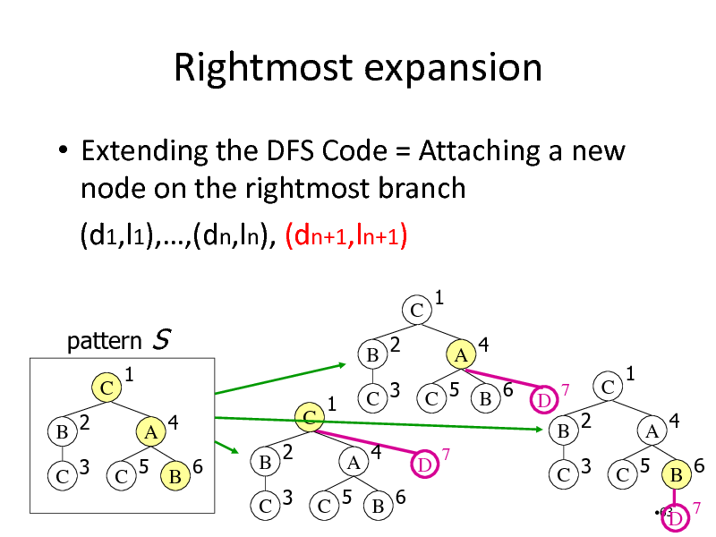 Slide: Rightmost expansion
 Extending the DFS Code = Attaching a new node on the rightmost branch (d1,l1),,(dn,ln), (dn+1,ln+1)
pattern
C B 2 C 3 1 A 4 C 5 B 6

S
C
B 2 C 3

C B 2

1 A 4

1

C 3
A 4

C 5 B 6
D
7

D

7

C

1 A 4 C 5 B 6
63

B 2 C 3

C 5 B 6

D

7

