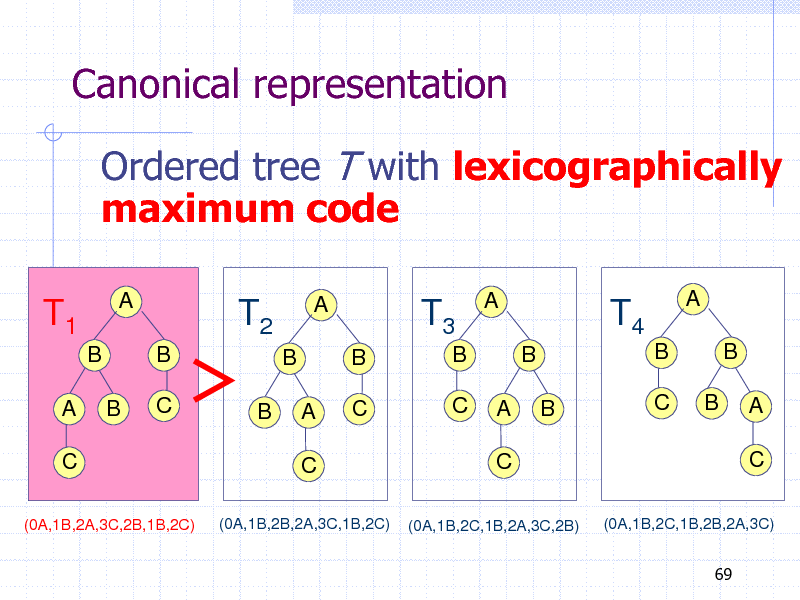 Slide: Canonical representation
Ordered tree T with lexicographically maximum code
T1
B A
C
(0A,1B,2A,3C,2B,1B,2C)

A

T2
B C

A

T3
B B C C

A

T4
B B B C

A

B



B B A
C

B
B

A
C

A
C

(0A,1B,2B,2A,3C,1B,2C)

(0A,1B,2C,1B,2A,3C,2B)

(0A,1B,2C,1B,2B,2A,3C) 69

