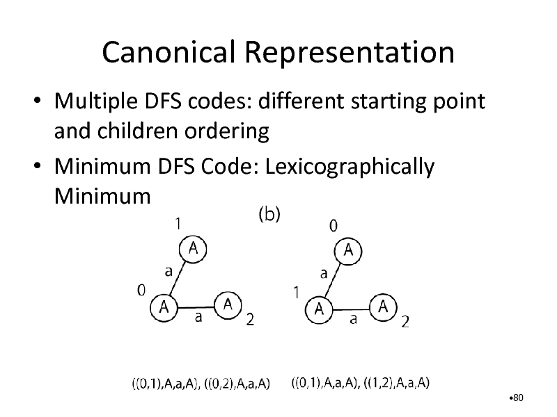Slide: Canonical Representation
 Multiple DFS codes: different starting point and children ordering  Minimum DFS Code: Lexicographically Minimum

80

