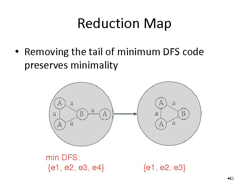 Slide: Reduction Map
 Removing the tail of minimum DFS code preserves minimality

min DFS: {e1, e2, e3, e4}

{e1, e2, e3}
81

