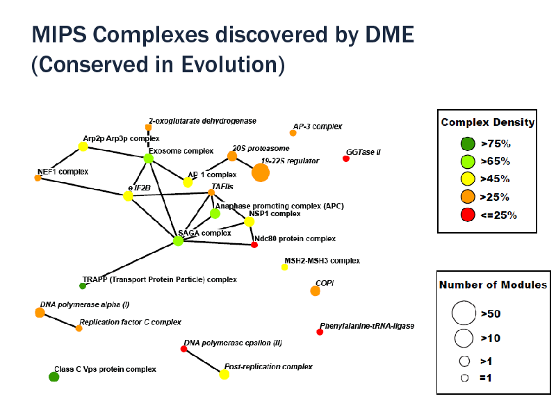 Slide: MIPS Complexes discovered by DME (Conserved in Evolution)

29/08/2012

108

